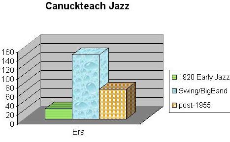 image shows breakdown into 3 categories: early jazz-1920's; swing/bigband era & early 50's; and post-1955 (modern)